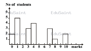 Question diagram