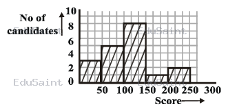 Question diagram