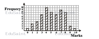 Question diagram